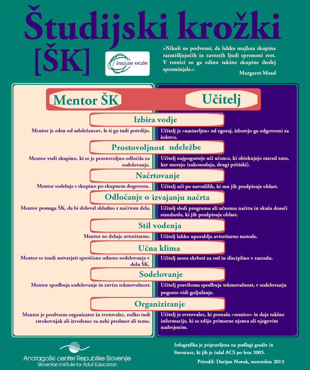 Infografika Študijski krožki razlika med mentorjem in učiteljem
